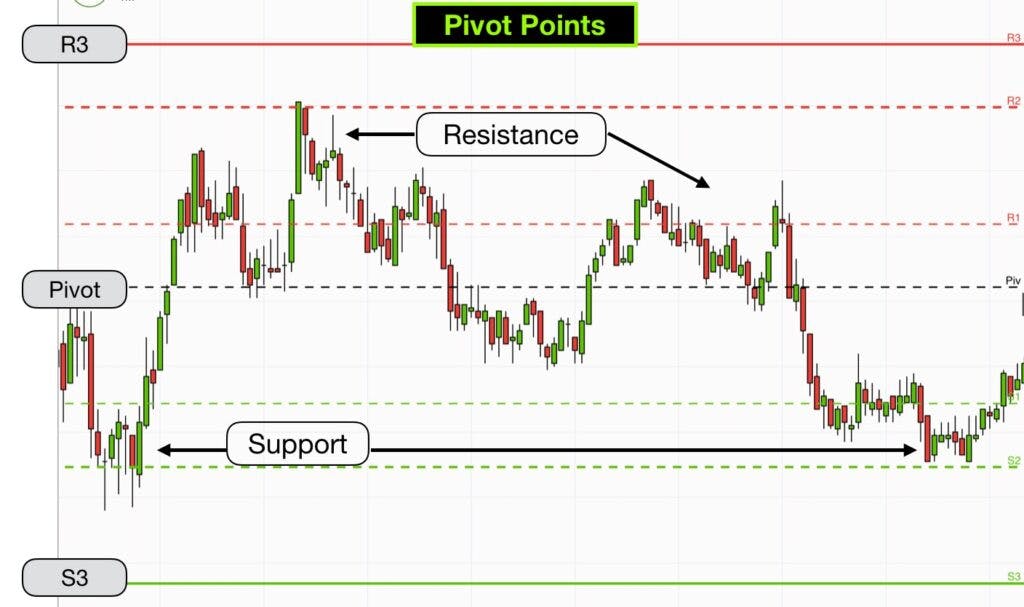 Support and Resistance in Forex Trading - Simplified