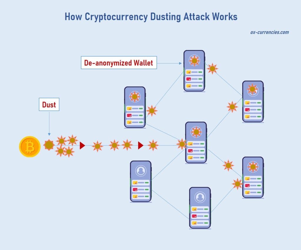 Crypto Dusting Attacks and Clever Ways to Prevent It