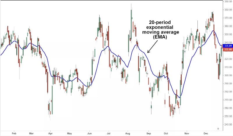 Exponential Moving Average