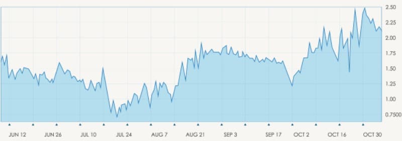 A Beginner's Guide - How To Analyze 3 Types of Forex Charts