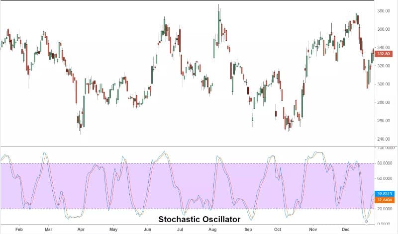 Stochastic Oscillator (SO) Indicator