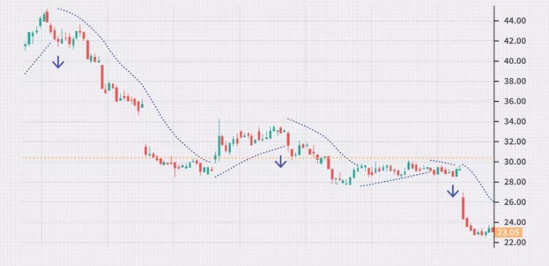 Parabolic Stop and Reverse