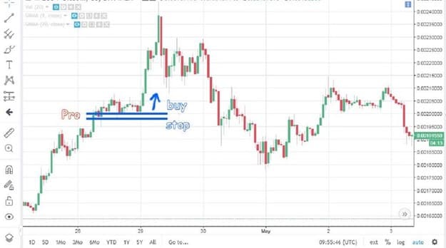 3 Types of Forex Orders and How to Use Them