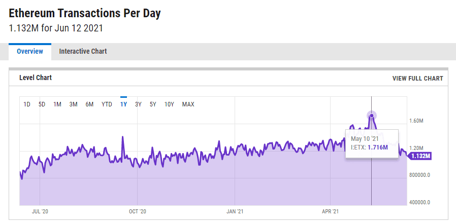 Ethereum transactions per day