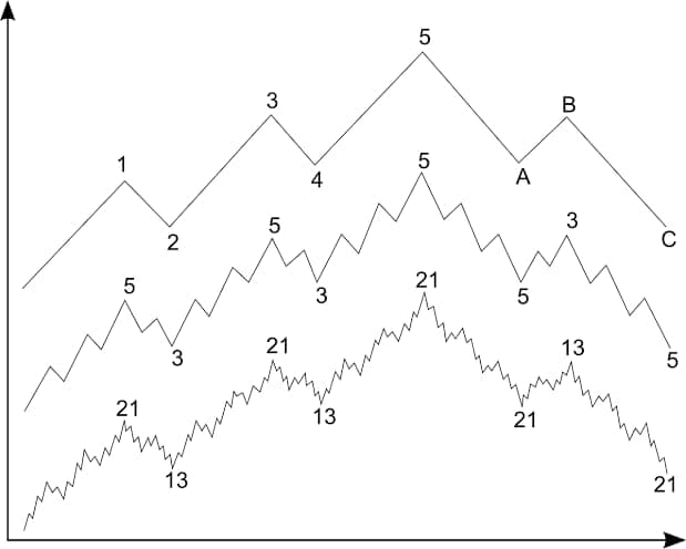 How to Trade With Elliott Waves – Beginners Guide