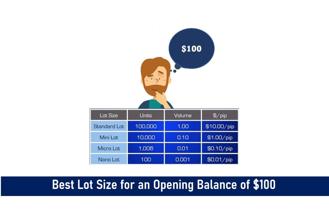 Best Lot Size For An Opening Balance Of $100