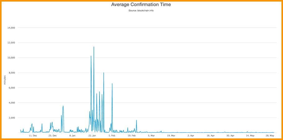 how long does a bitcoin transaction take