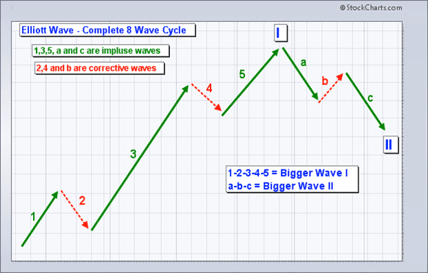 Elliott Waves 