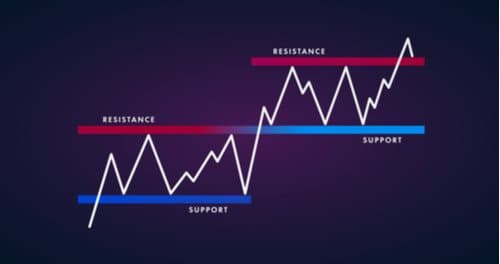 Support and Resistance Indicator