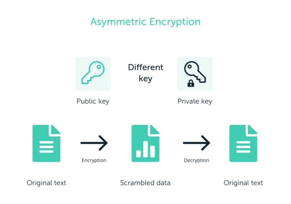 Public keys and Private keys