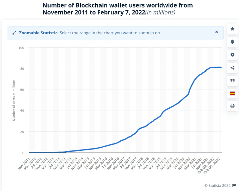 Blockchain wallets  - Build a Sustainable Crypto Portfolio with $100