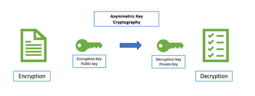 Asymmetric Key - How Crypto Wallet Digital Signatures Work