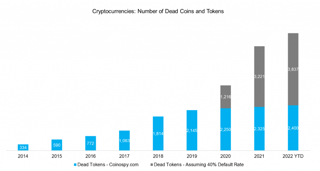 List of Dead Crypto Coins to Steer Clear From