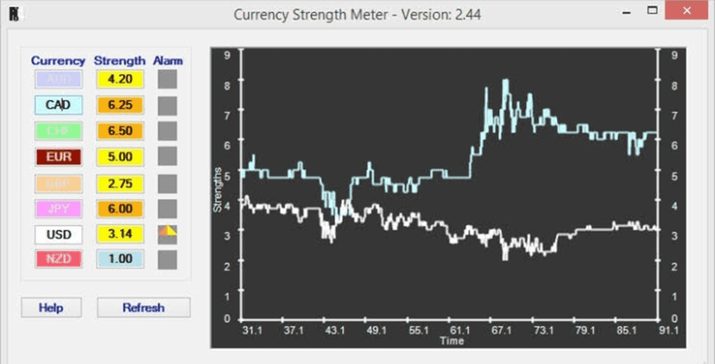 6 Best Currency Strength Meters For Technical Analysis