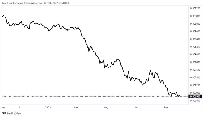 JPY/USD - Best Currency Pairs for the Asian Trading Session