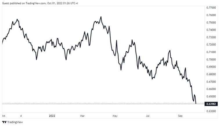 Best Currency Pairs for Sydney Trading Session