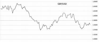 What is Price level in Forex and How it works