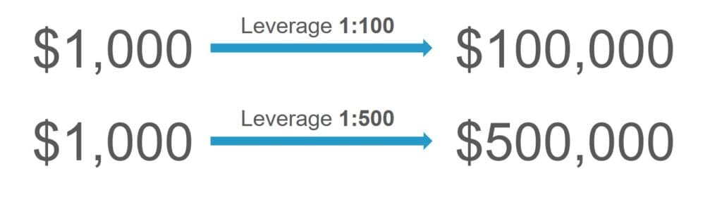 Leverage in forex trading