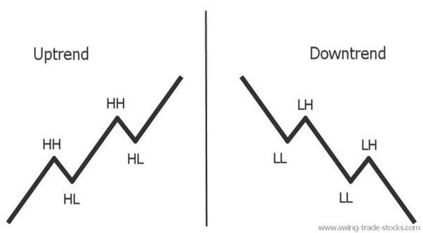 uptrend and downtrend