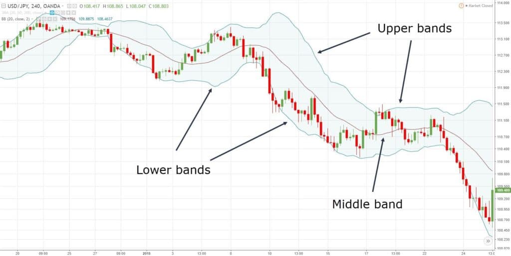 Bollinger Bands