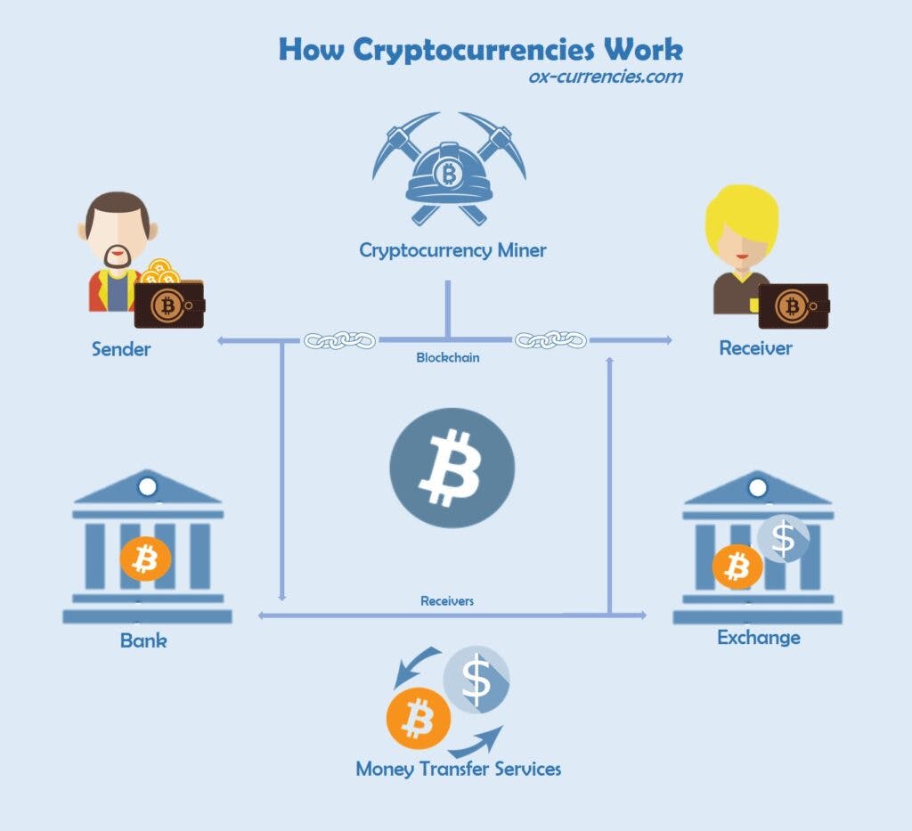 How Cryptocurrency Work
