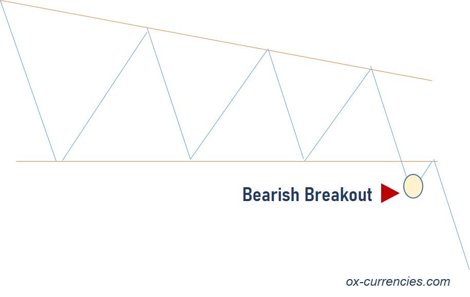 Bearish Breakout