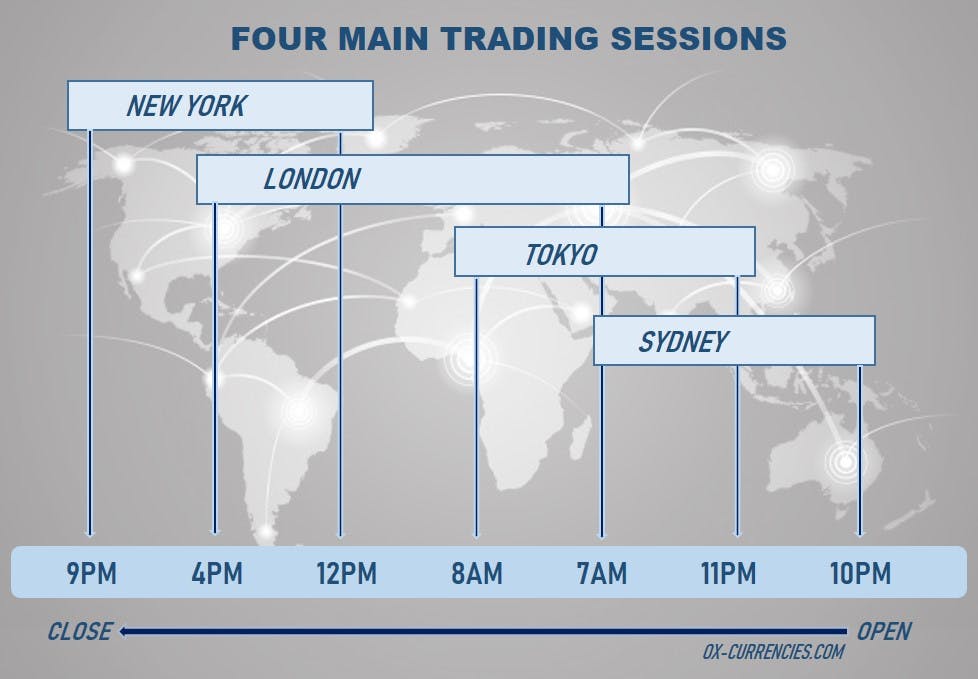 Four main forex trading session