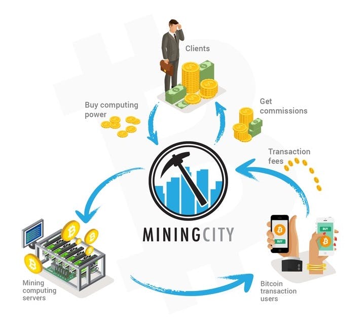 How Mining CIty Works
