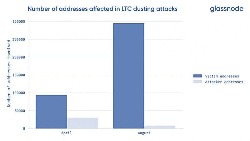 Crypto Dusting Attacks and Clever Ways to Prevent It