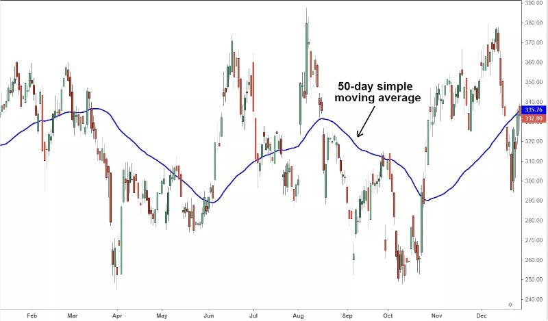 5 Best Types of Technical Indicators For Scalping
