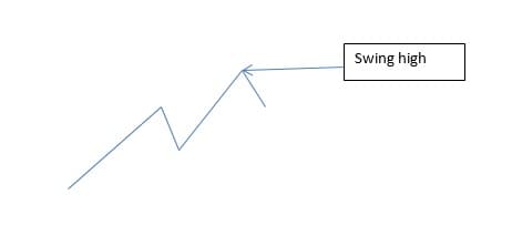 Swing high - What is Fibonacci Retracement and How to Use It
