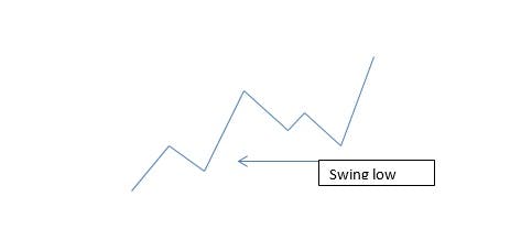 Swing low - What is Fibonacci Retracement and How to Use It
