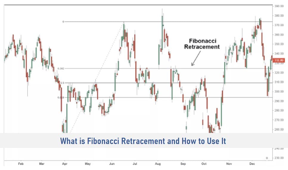 What is Fibonacci Retracement and How to Use It