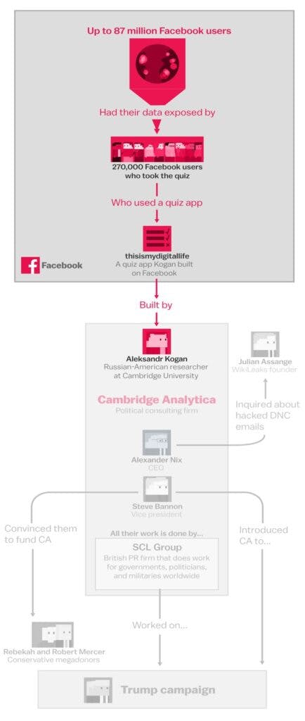 Facebook-Cambridge Analytica Imbroglio