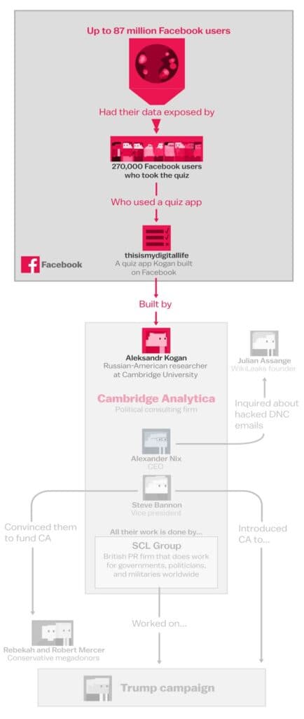 Facebook-Cambridge Analytica Imbroglio