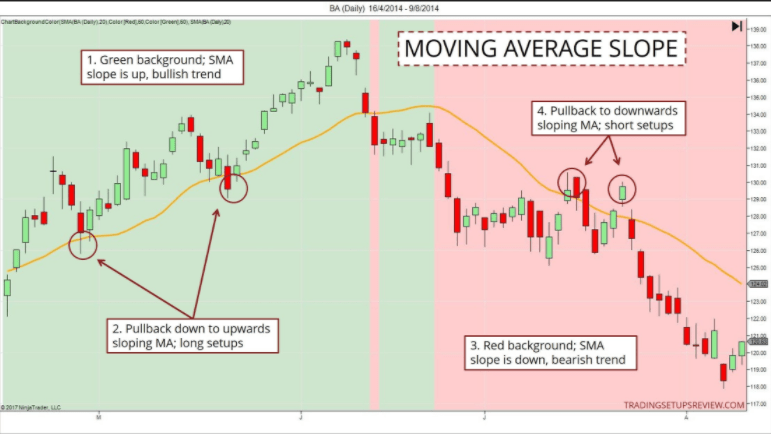 Moving averages - Trend Trading: The 4 Most Common Indicators and how to use them effectively