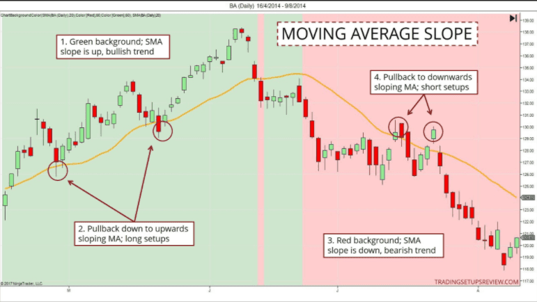 Moving averages - Trend Trading: The 4 Most Common Indicators and how to use them effectively