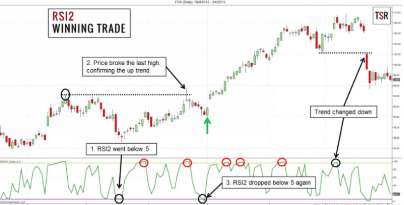 The RSI Indicator