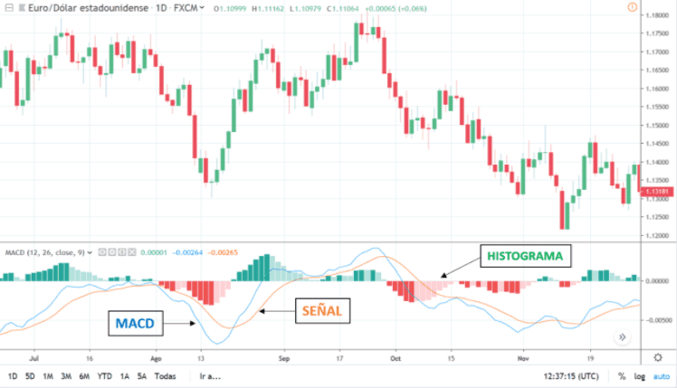 MACD chart - Moving Average Convergence Divergence