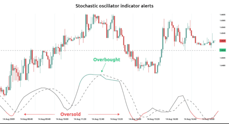 The Stochastics Oscillator