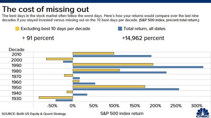 How to Avoid Panic Selling in a Cryptocurrency Dip - the cost of missing out