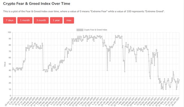 Crypto fear vs greed index
