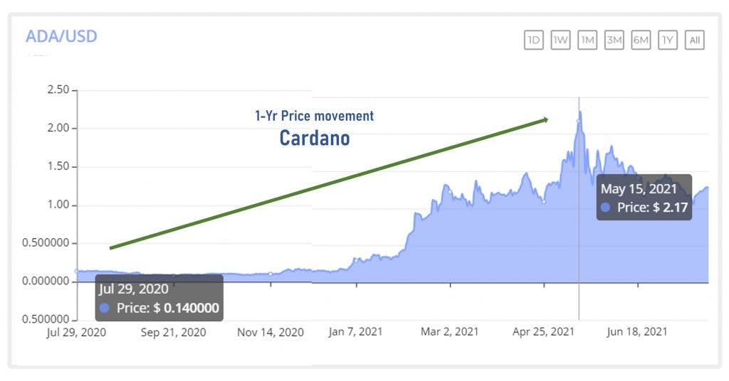 6 Insights to Investing in Cardano (ADA) Now