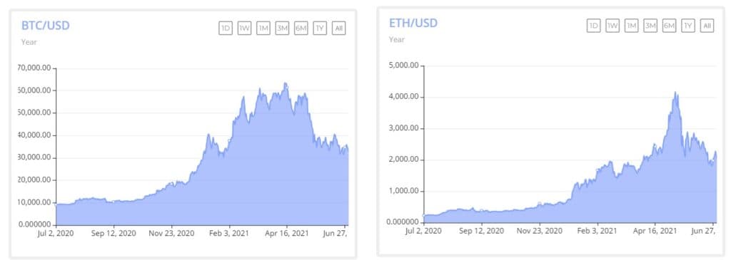 Bitcoin charts - 5 Tested Ways of Buying the Dip in the Crypto Market