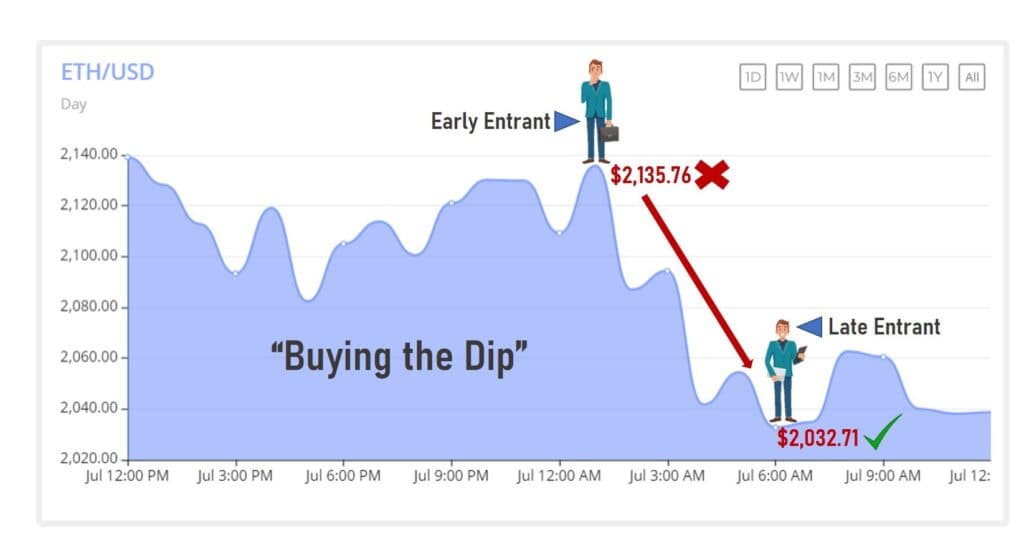 Buy the dips