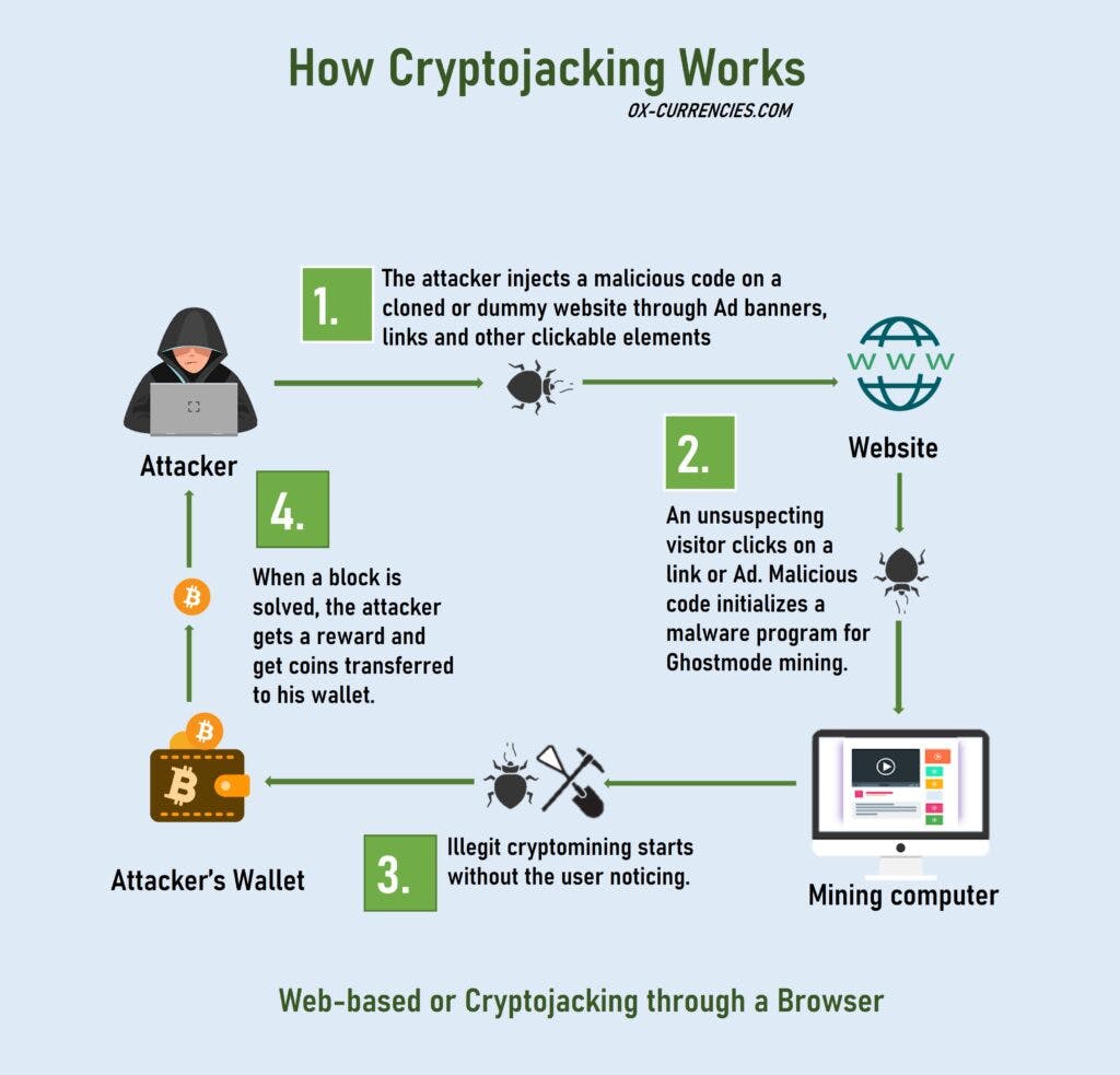 How cryptojacking works