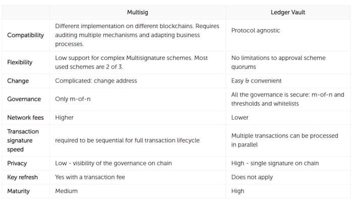 Multisig vs ledger vault