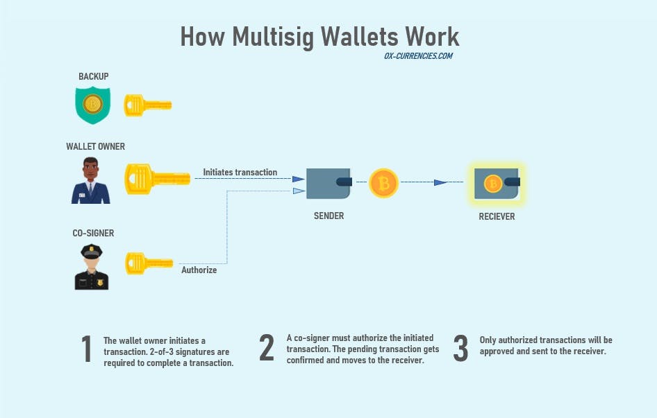how multi-signature wallets work