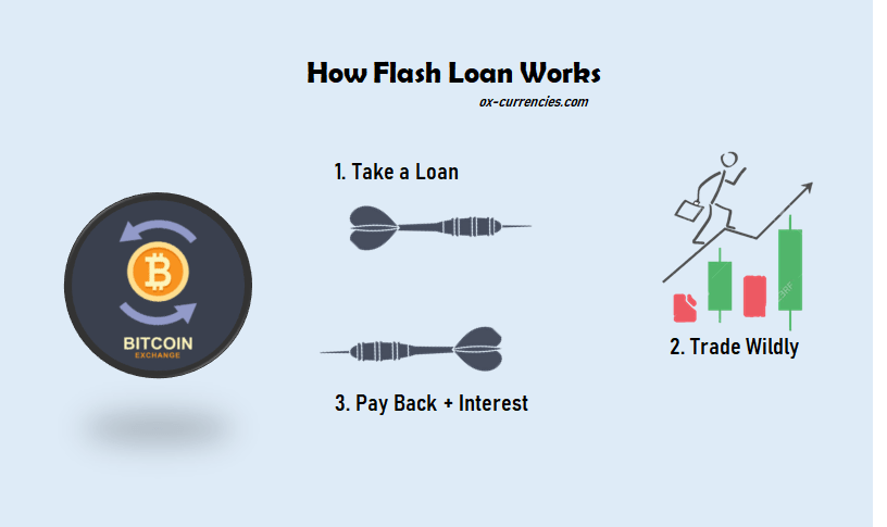 how flash loan works - Flash Loan Attacks And How To Prevent It