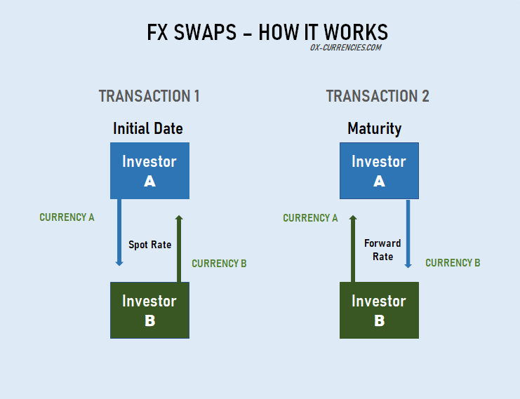 FX Swaps - How FX Swap Works -  How to Calculate Swap on MT4 Accurately